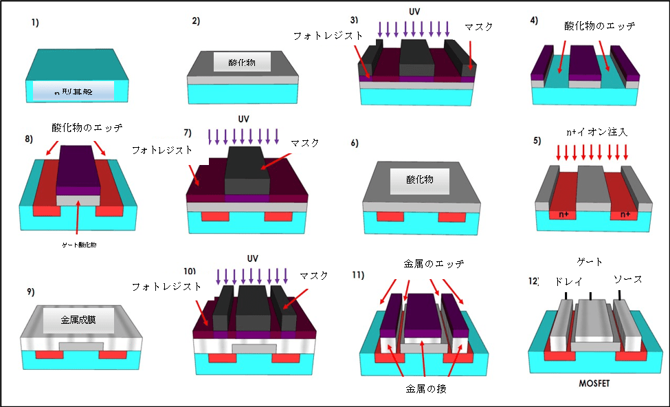 半導体デバイス製造における主な処理工程：1）p型基板ウェハー、2）熱酸化、3）フォトリソグラフィ、4）酸化物のエッチング、5）n+イオン注入、6）熱酸化、7）ゲートのフォトリソグラフィ、8）ゲート酸化物のエッチング、9）金属成膜、10）金属接触のフォトリソグラフィ、11）金属のエッチング、12）最終製品