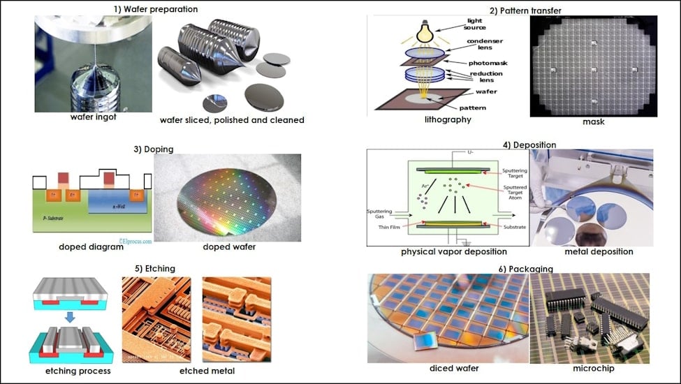 Major process in semiconductor wafer fabrication 1) wafer preparation, 2) pattern transfer, 3) doping, 4) deposition, 5) etching and 6) packaging.