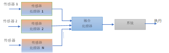 传感器融合