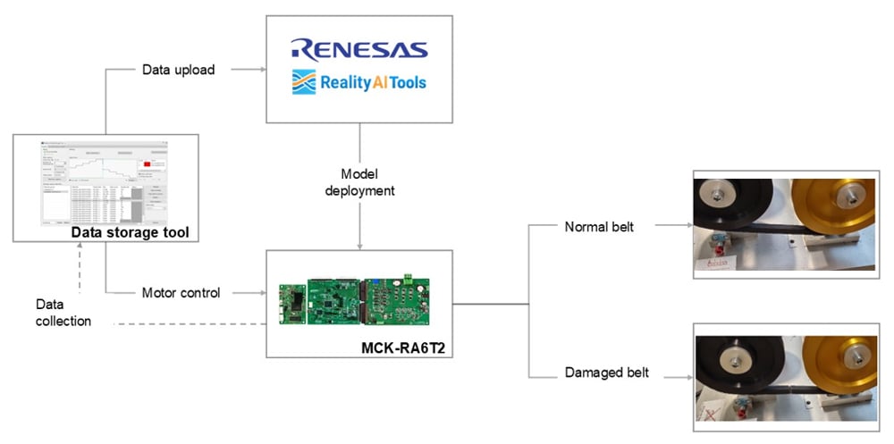 Setup for a Controlled Testbench Using Two Belts Flowchart showing the setup for a controlled testbench using two belts.