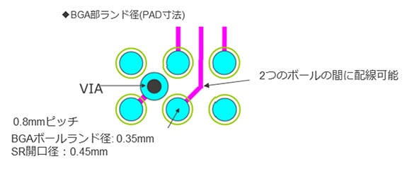 信号配線とボールレイアウト