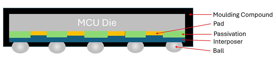 Diagram showing the simplified internal structure of the WLCSP package.