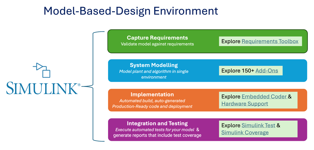 Informational graphic detailing the Simulink model-based design environment.