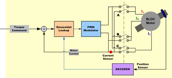 current limits bldc tool