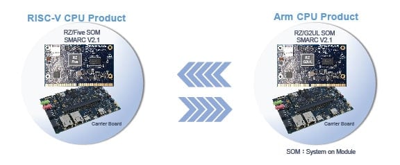 SMARC Compliant Evaluation Board Kit 