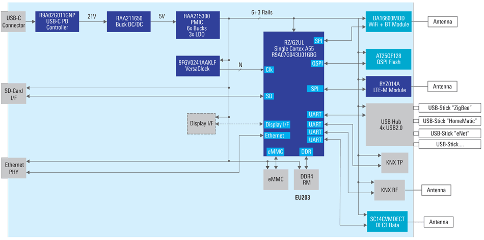 Smart Home Controller with Multiple PHY