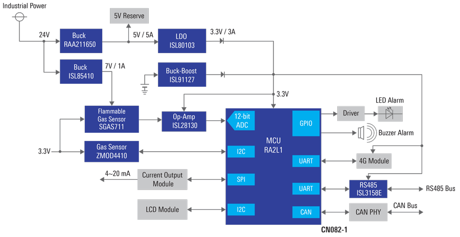 Smart Industrial Gas Alarm