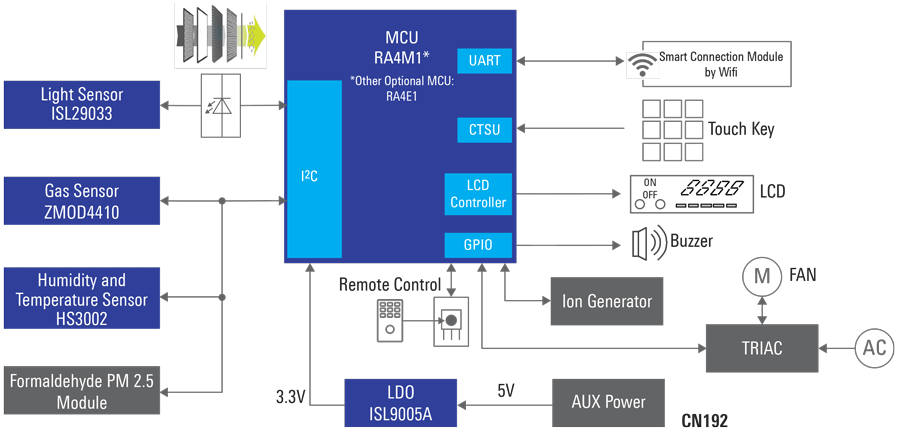 Smart IoT Air Purifier