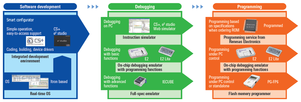 RL78 Software Development, Debugging and Programming