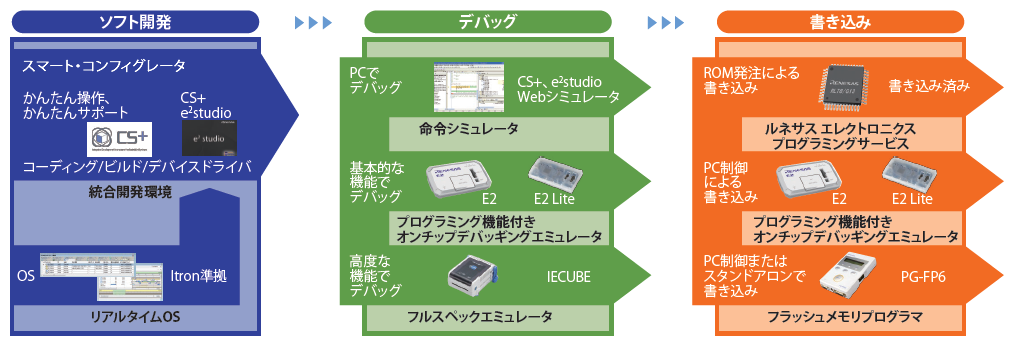 ソフトウエア開発環境