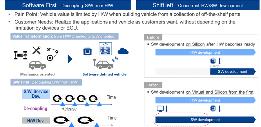 Software First and Shift Left