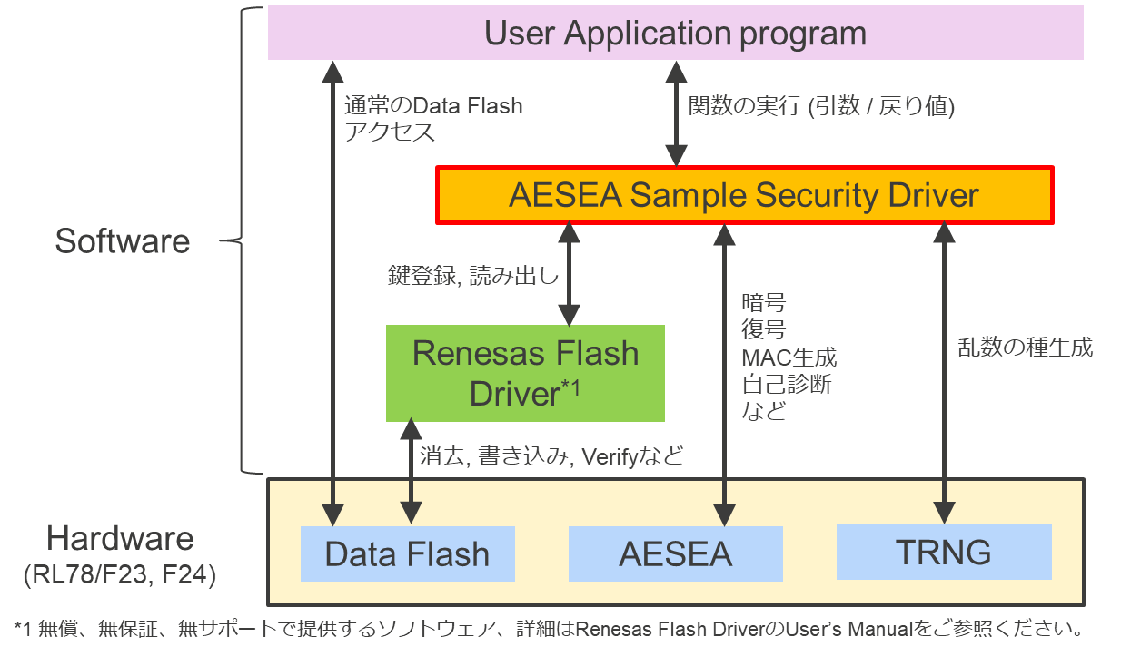 AESEA Sample Security Driverのソフトウェア構造