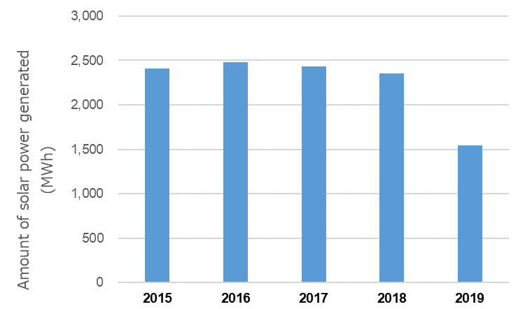 graph: Changes in renewable energy power generation
