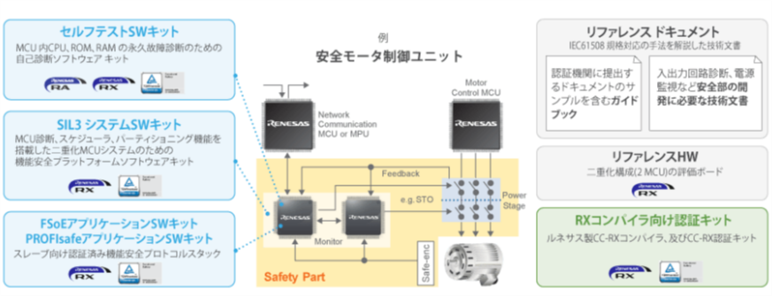 ルネサスのソリューション全体図：システムでの対応例