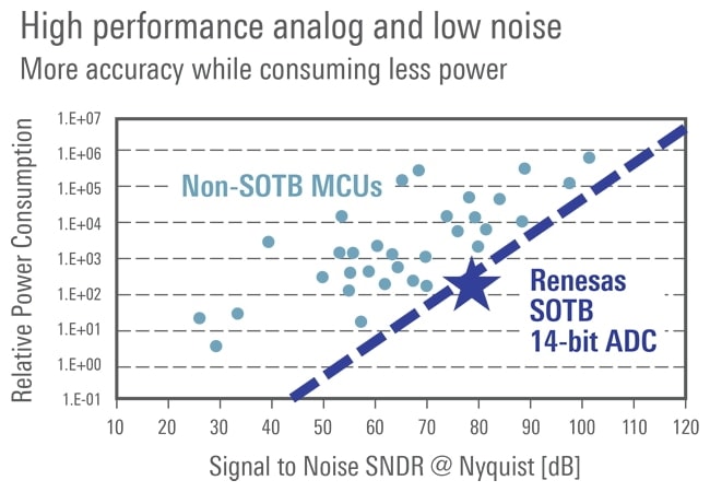 Graph of SOTB's high performance analog and low noise