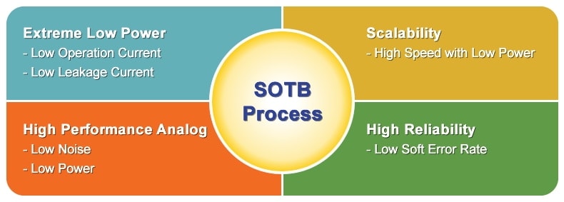 Advantages of the SOTB Process