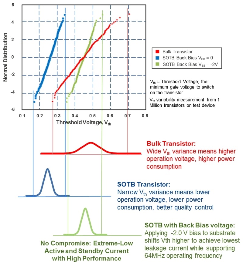 Graphs of SOTB's extreme low power operation and low leakage current