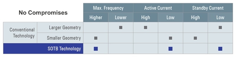 Overview of SOTB technology