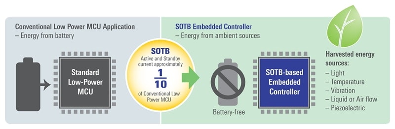SOTB-based embedded controller achieves 1/10th the active and standby current of conventional low power MCU