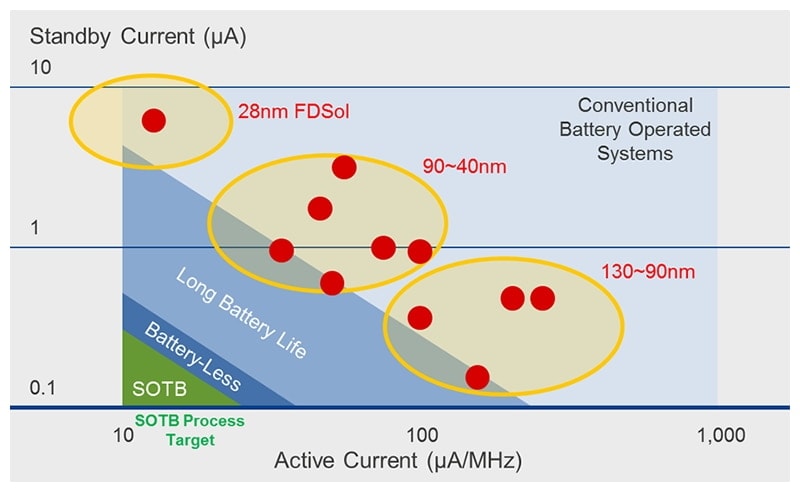 SOTB process enables low active and standby current