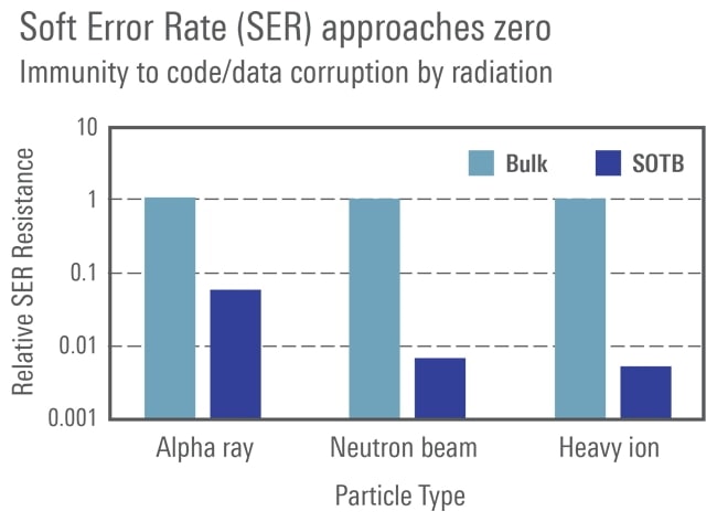 SOTB's soft error rate (SER) approaches zero