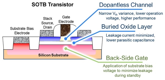 SOTB transistor structure