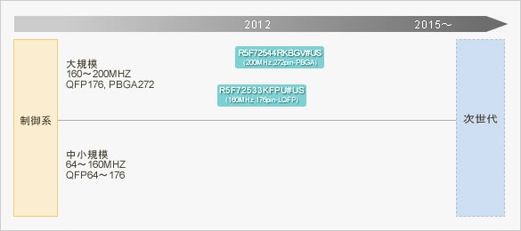 システム規模と各マイコンのイメージ SH725x、SH72Ax、V850E2/Fx4-L
