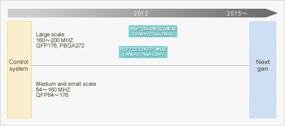 System scale and image of each microcomputer SH725x, SH72Ax, V850E2/Fx4-L