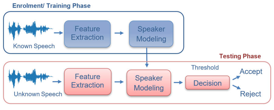 Block diagram of speaker identification system