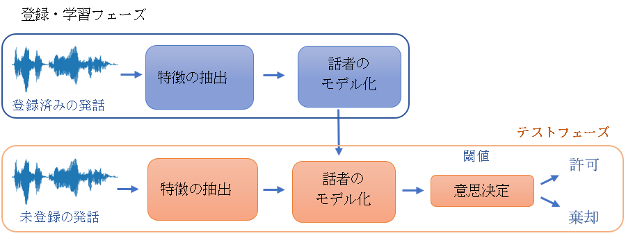 話者識別システム