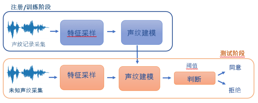 声纹识别系统图