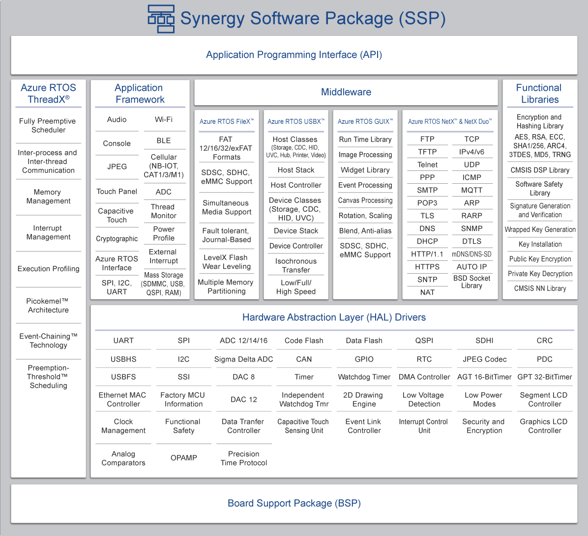 Synergy Software Package (SSP) Components