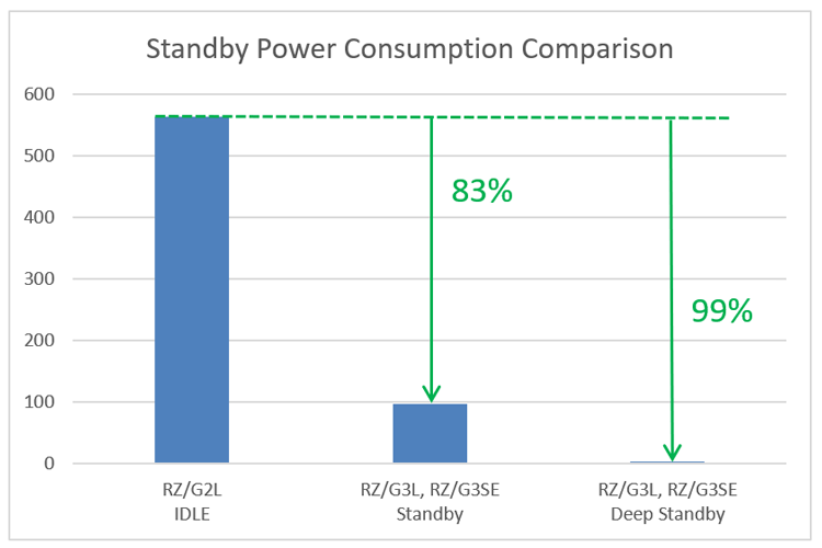 Chart showing a standby power consumption comparison between existing and new RZ/G MPUs.