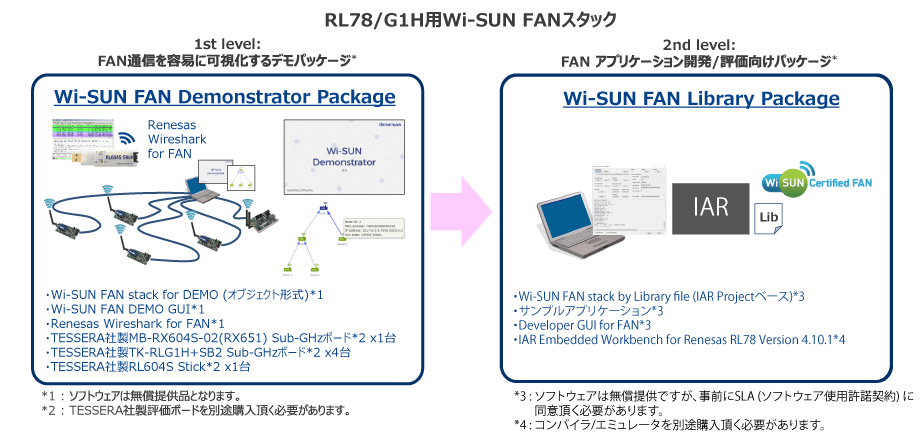 RL78/G1H用Wi-SUN FANスタック