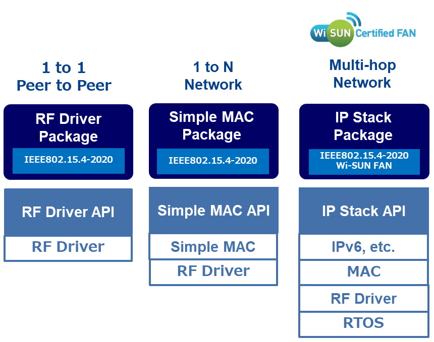 1 to 1 Peer to Peer RF Driver Package, 1 to N Network Simple MAC Package, Multi-hop Network IP Stack Package