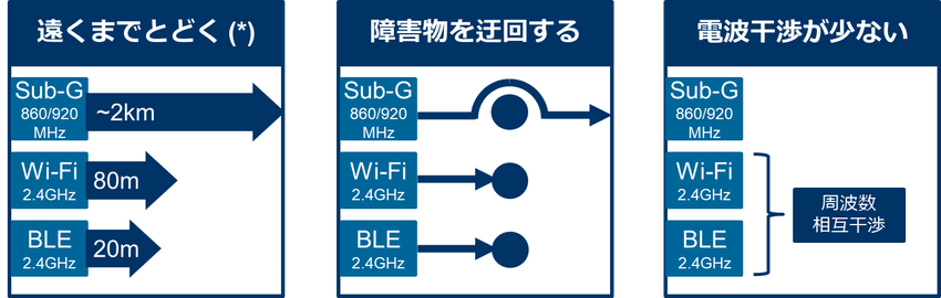 遠くまでとどく、障害物を迂回する、電波干渉が少ない