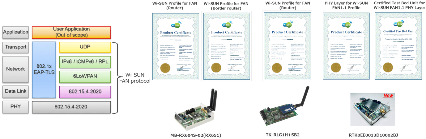 Sub-GHz/Wi-SUN FAN certification