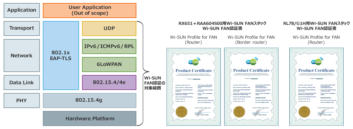 sub-ghz-wisun-fan-certificate-ja