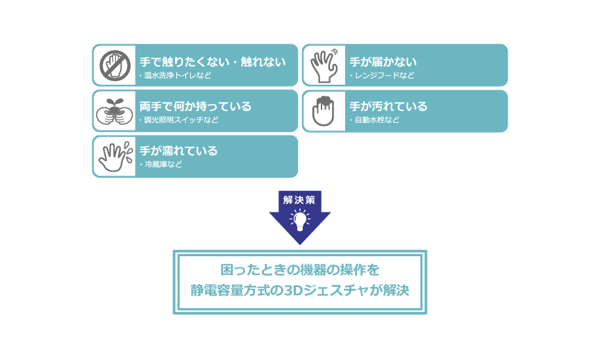 触れずに操作するユーザーインタフェースのご提案