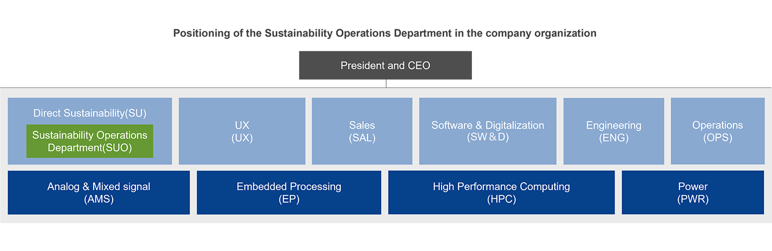 Positioning of the Sustainability Operations Department in the company organization​
