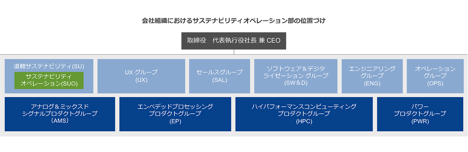 会社組織におけるサステナビリティオペレーション部の位置づけ 会社組織におけるサステナビリティオペレーション部の位置づけ