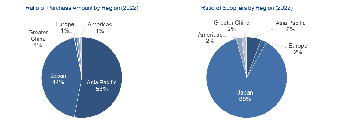 Supply Chain Overview Data