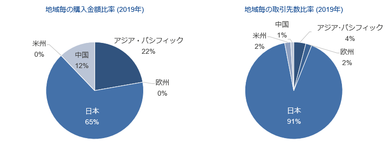 図:サプライチェーン概要データ