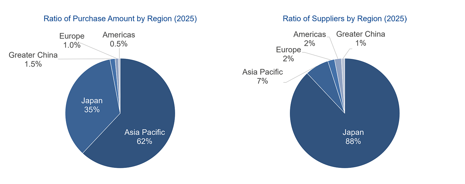 Supply Chain Overview Data