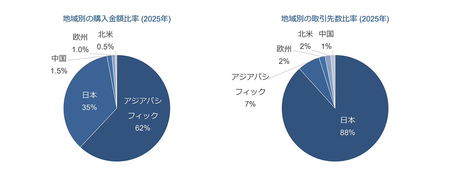 サプライチェーン概要データ