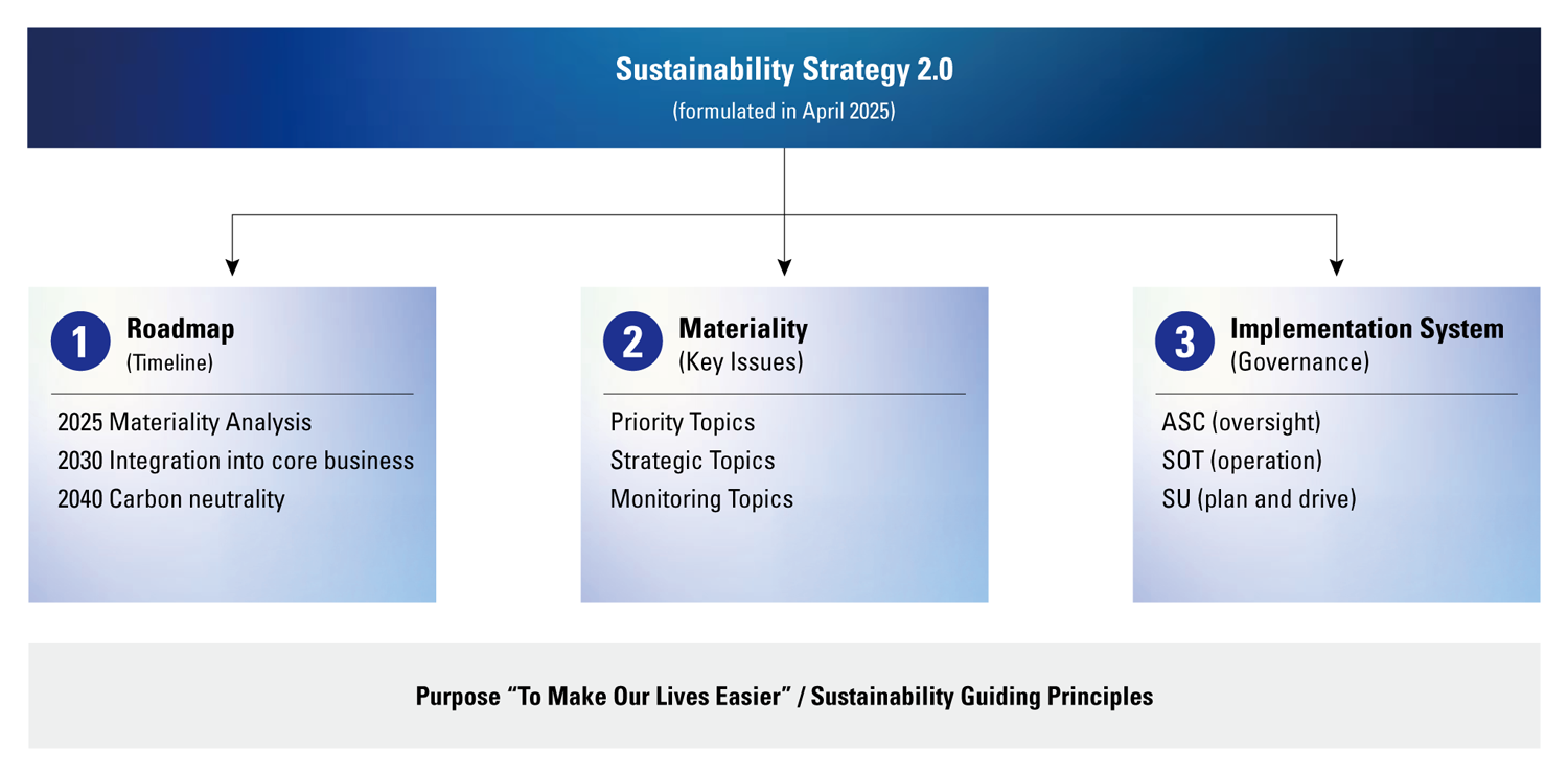Sustainability Framework