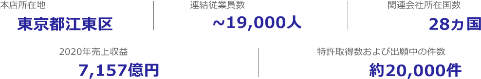 図:数字で見るルネサス