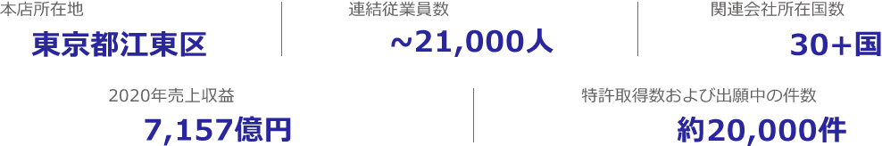 図:数字で見るルネサス