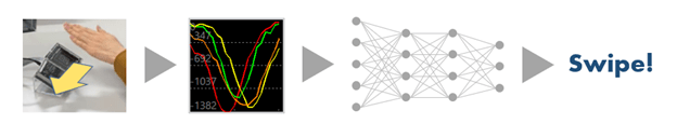 Trained AI model for swipe