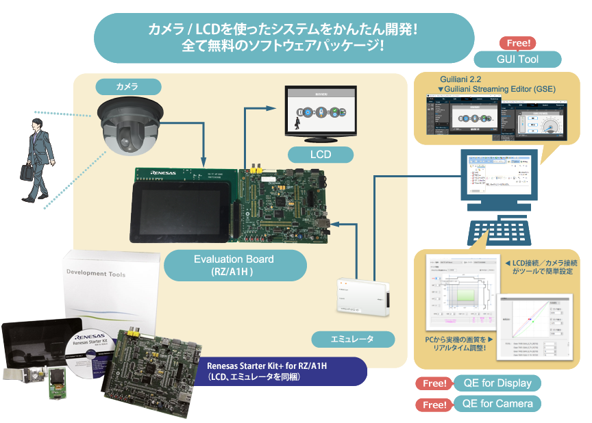 RZ/A1H FreeRTOS™ ソフトウェア開発キット概要図